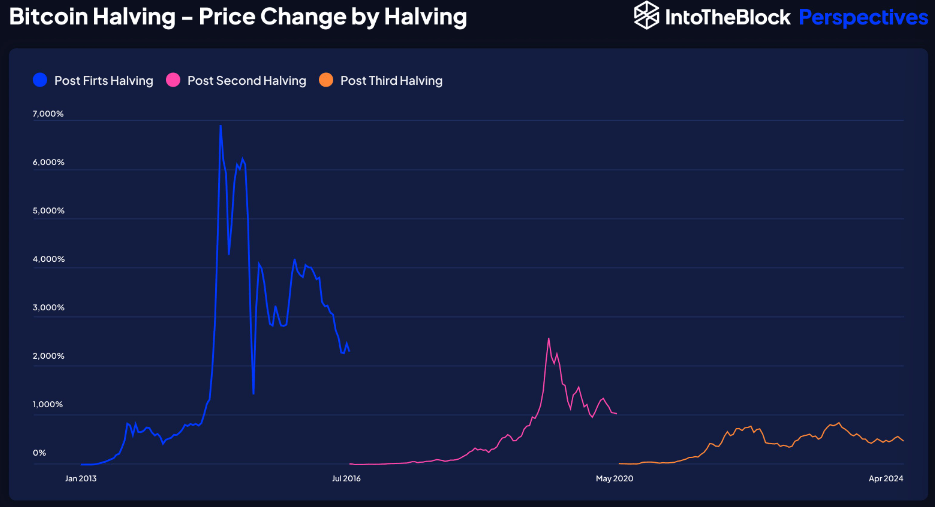 Bitcoin price percentage increases by halving