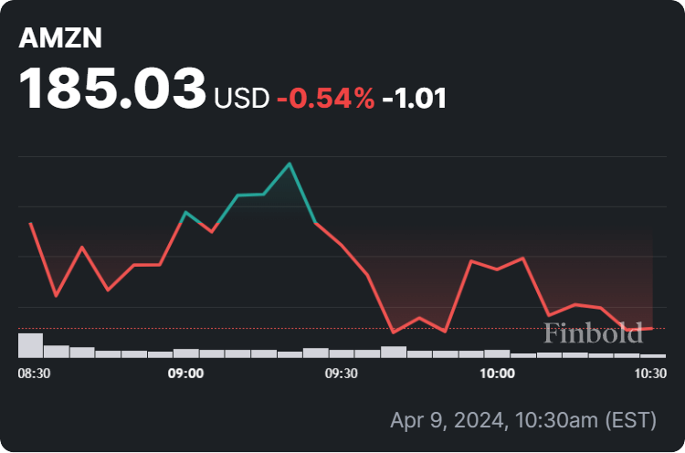 Amazon stock price 24-hour chart