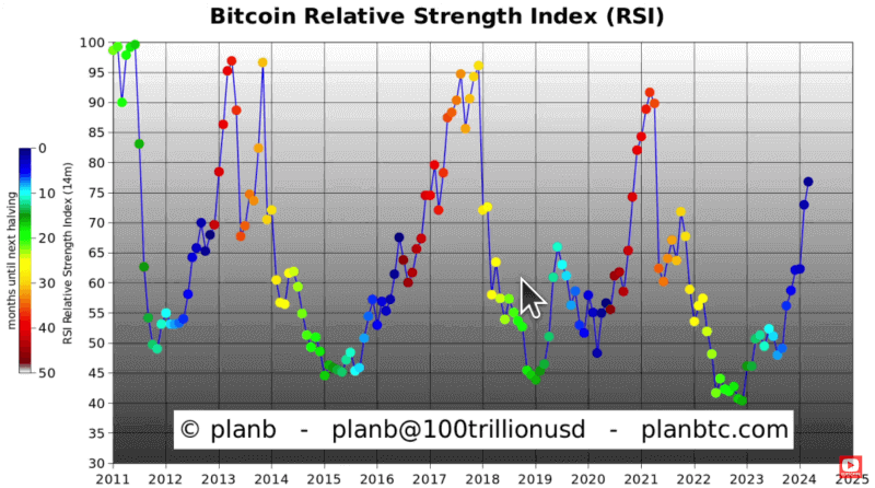 Bitcoin RSI chart