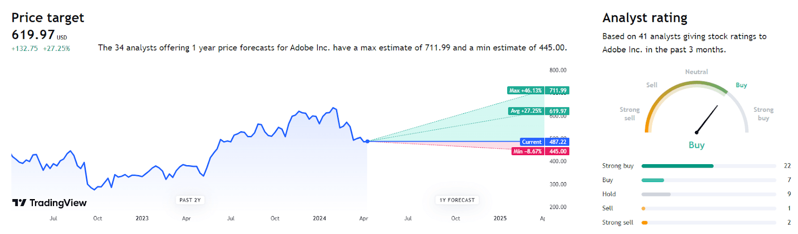 Wall Street analysts’ Adobe stock price 12-month forecast