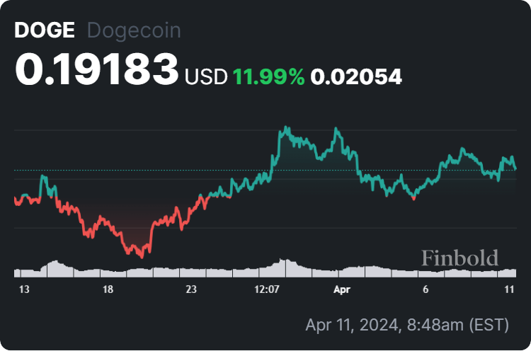 Dogecoin price 30-day chart