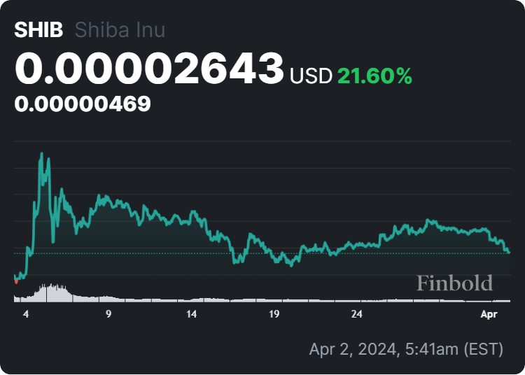 Shiba Inu price 30-day chart