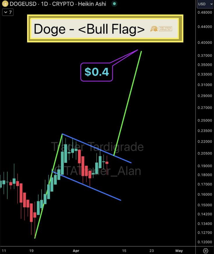 Dogecoin price chart pattern analysis