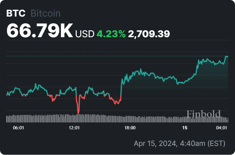 Bitcoin price 24-hour chart