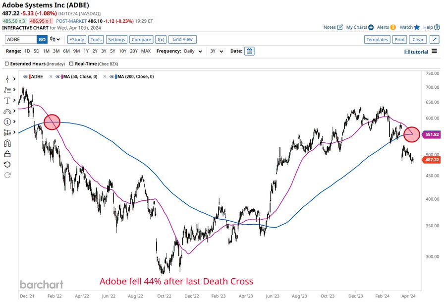 Adobe stock price action analysis