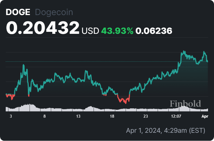 Dogecoin price 30-day chart