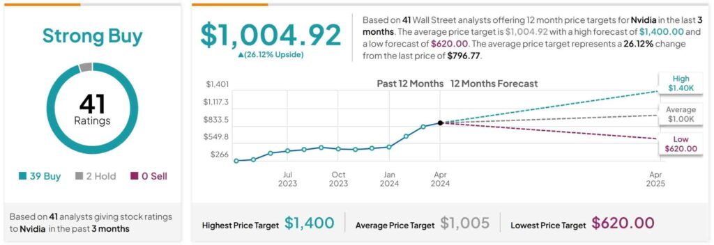 3 акции што мора да се купат за сериозен раст: прогноза на цената на акциите на Nvidia во 2025 година.