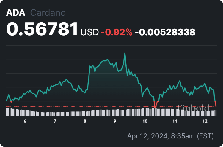 Cardano price 7-day chart
