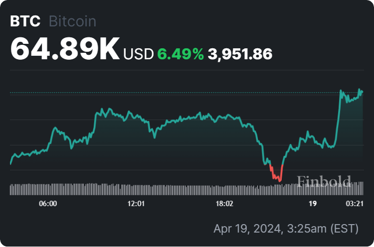 Gráfico de 24 horas do preço do Bitcoin