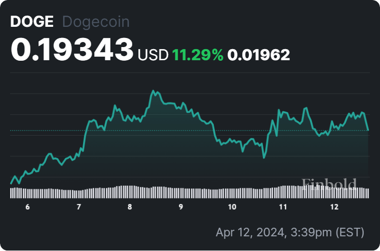 Dogecoin price 7-day chart