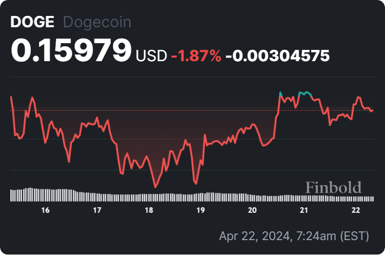 DOGE price 7-day chart