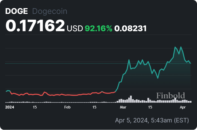 Dogecoin price year-to-date (YTD) chart