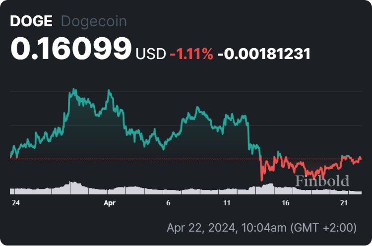 DOGE price 30-day chart