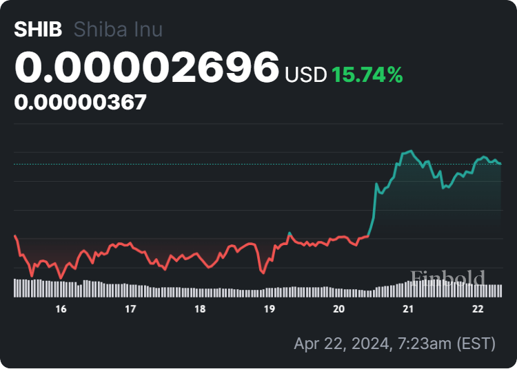SHIB price 7-day chart