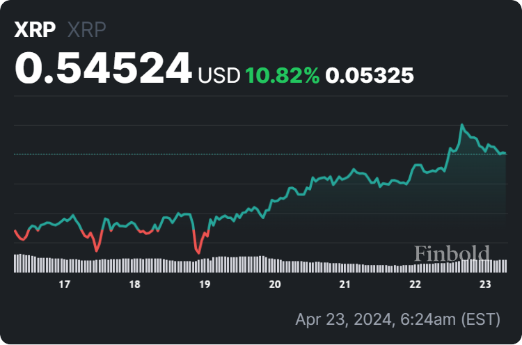 XRP price 7-day chart