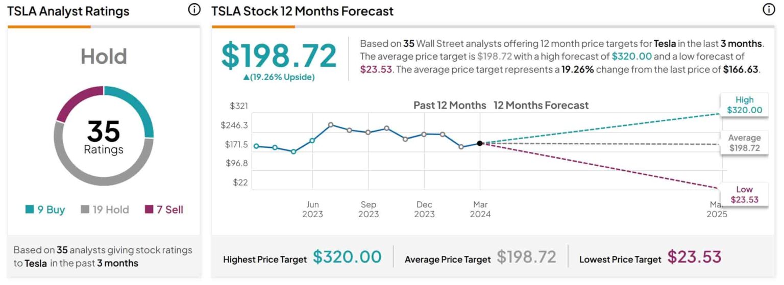 Tesla stock prediction 2025 Finbold