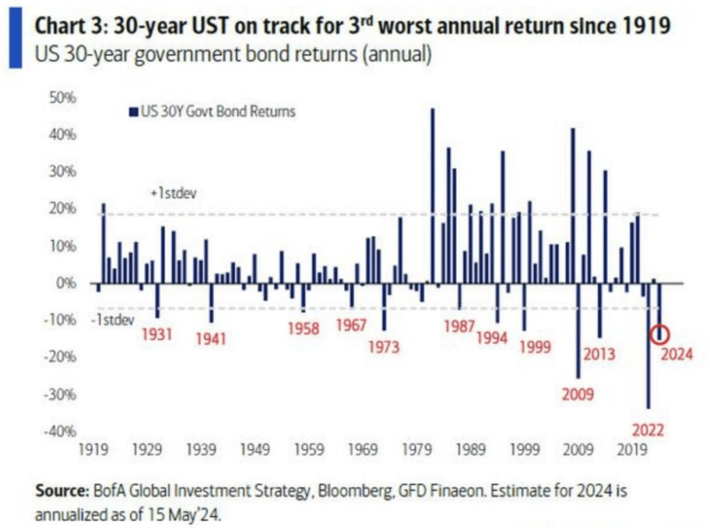 30-year UST on track for worst annual return in over a century. Source: Barchart
