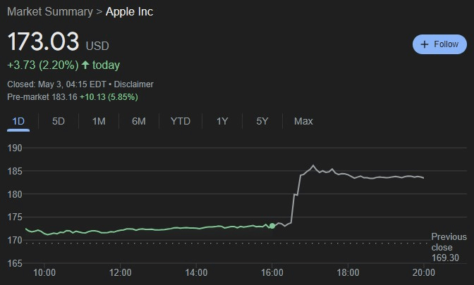 AAPL stock 24-hour price chart. Source: Google Finance
