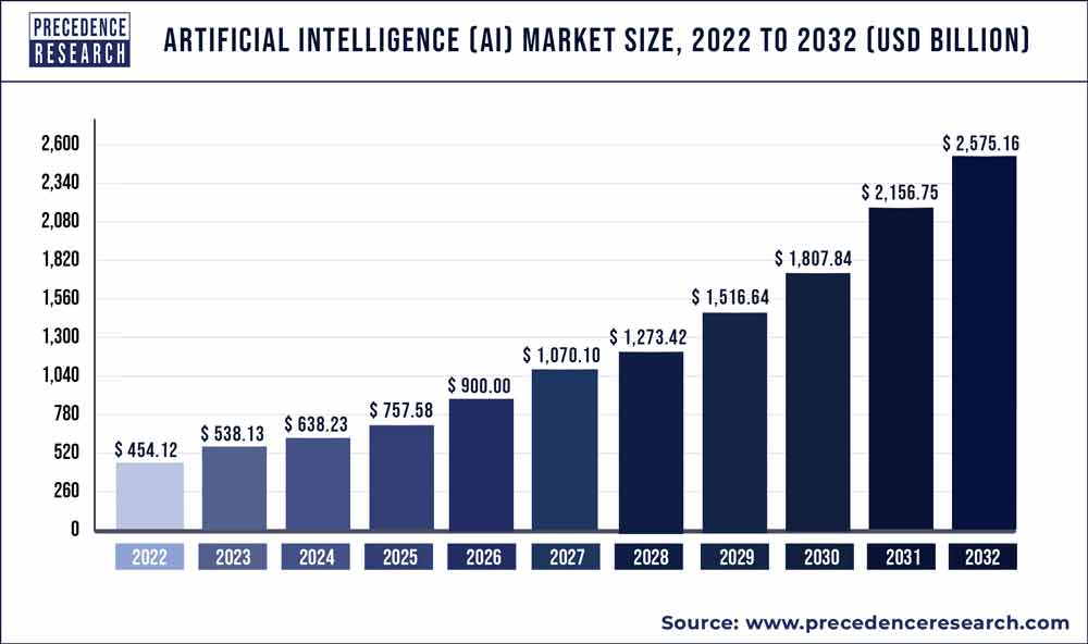 The next trillion-dollar market: Artificial intelligence market size, 2022 to 2032.
