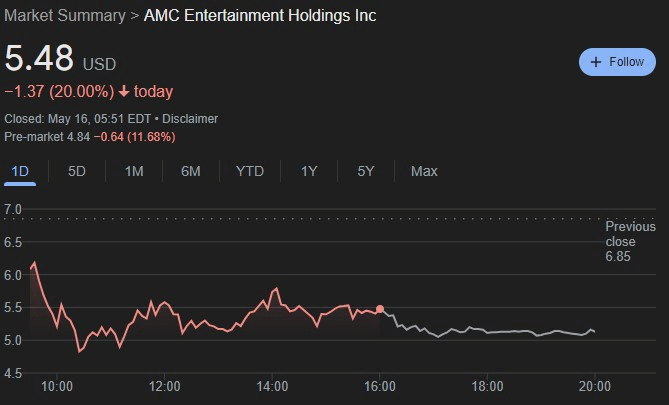 AMC stock 24-hour price chart. Source: Google Finance
