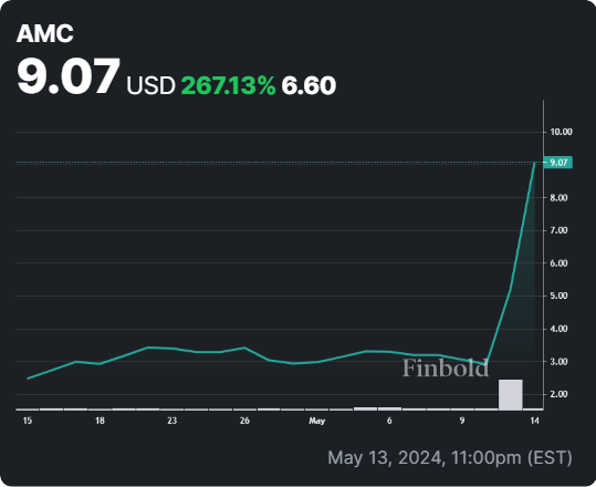 AMC stock 30-day price chart. Source: Finbold
