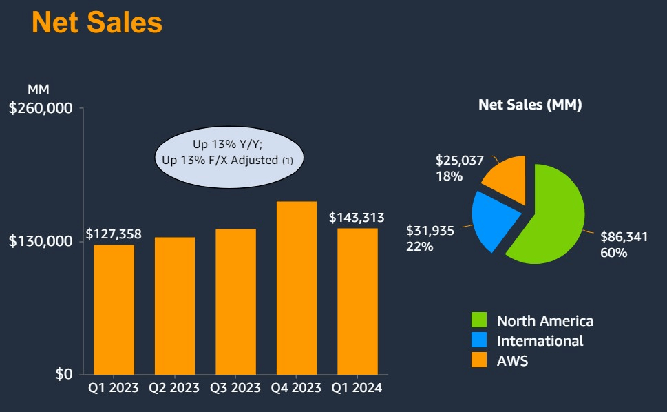 Amazon's net sales in Q1. Source: Amazon
