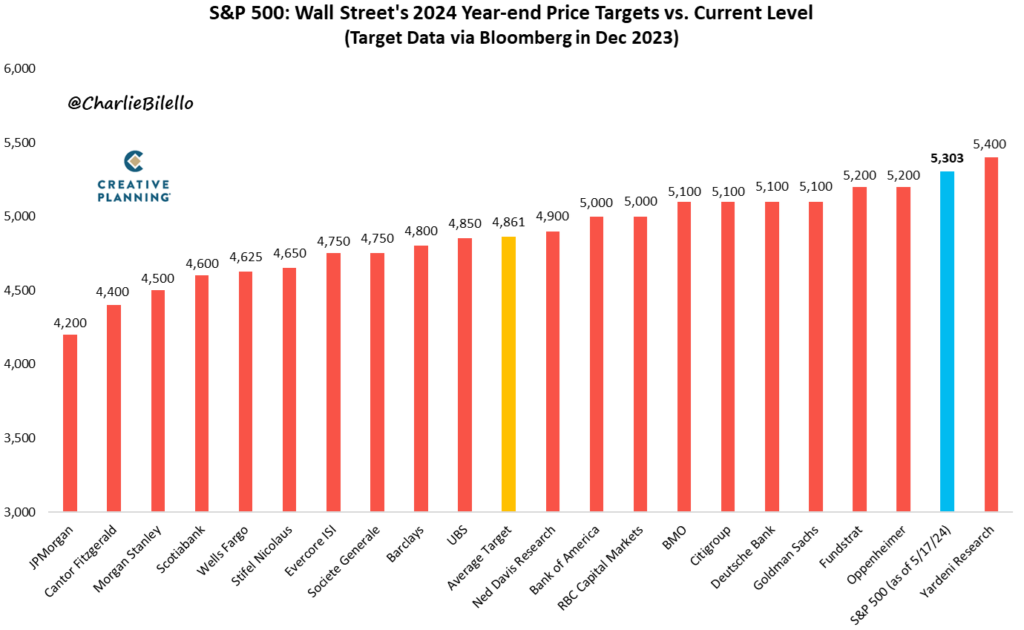Average targets for S&P 500. Source: Charlie Bilello
