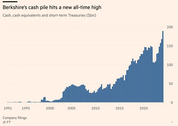 Berkshire Hathaway's cash pile. Source: Financial Times
