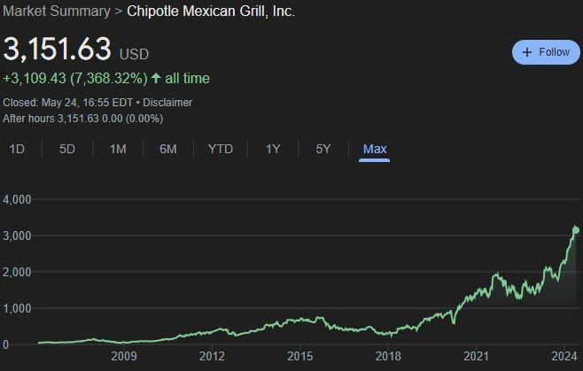 CMG stock all-time price chart. Source: Google Finance
