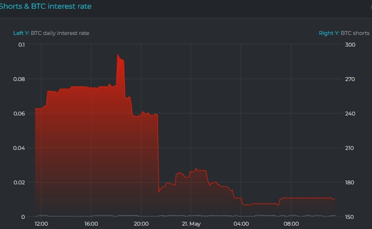 Change in BTC shorts in the previous 24 hours. Source: datamish
