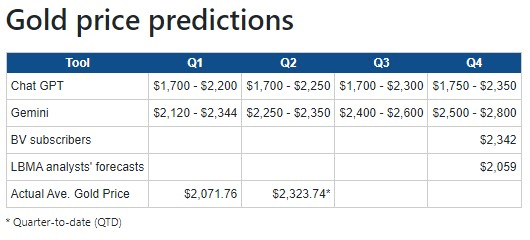 ChatGPT and Gemini predictions for gold price by quarter. Source: Bullion Vault
