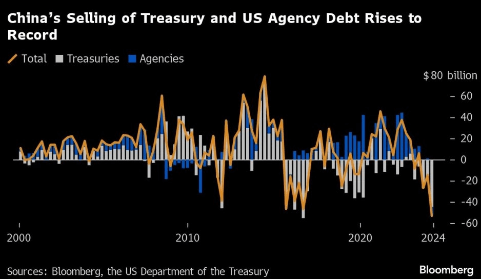 China's offloading of Treasury and US Agency debt hits record levels. Source: Bloomberg

