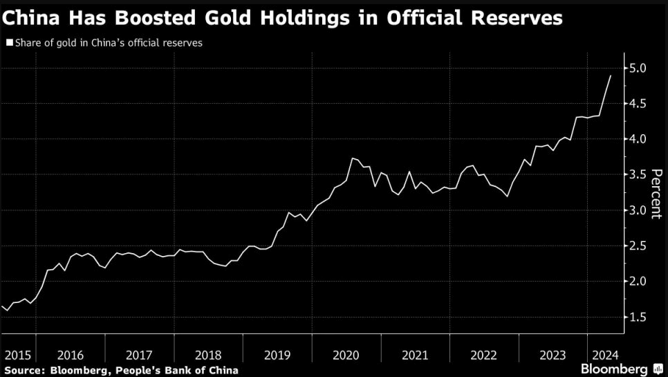 China's rising gold reserves. Source: Bloomberg
