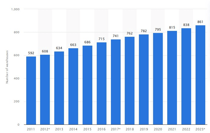 Costco's number of warehouses by year. Source: Statista
