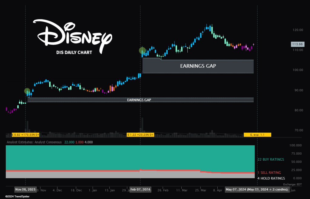 DIS stock performance over the past two earnings gaps. Source: TrendSpider
