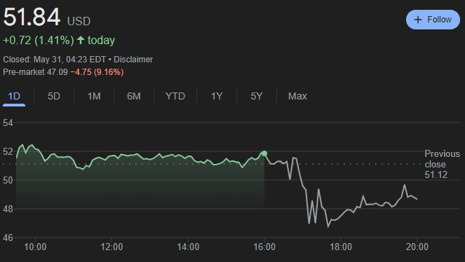 DJT stock 24-hour price chart. Source: Google Finance
