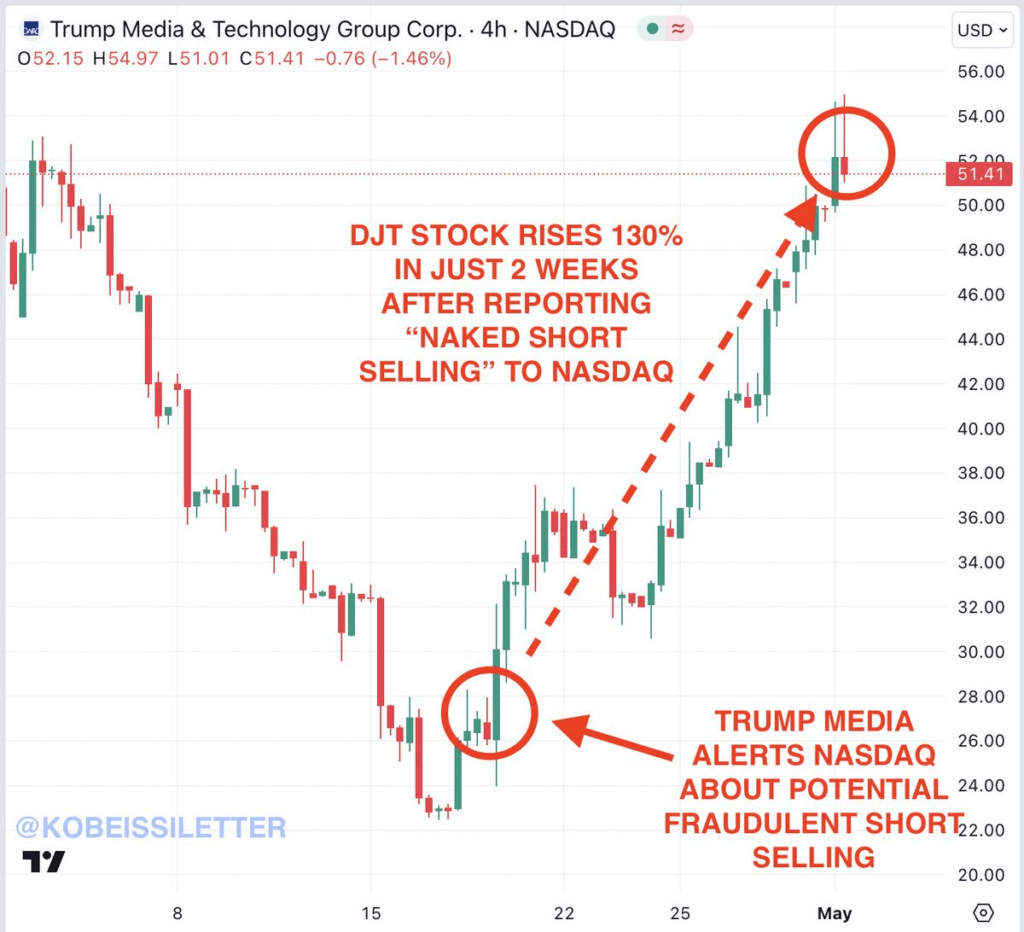 DJT stock surge after reported naked short selling. Source: The Kobeissi Letter

