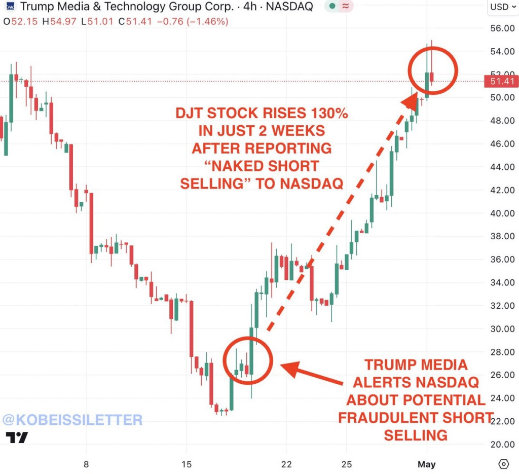 DJT surge in price after reporting naked short-selling. Source: The Kobeissi Letter
