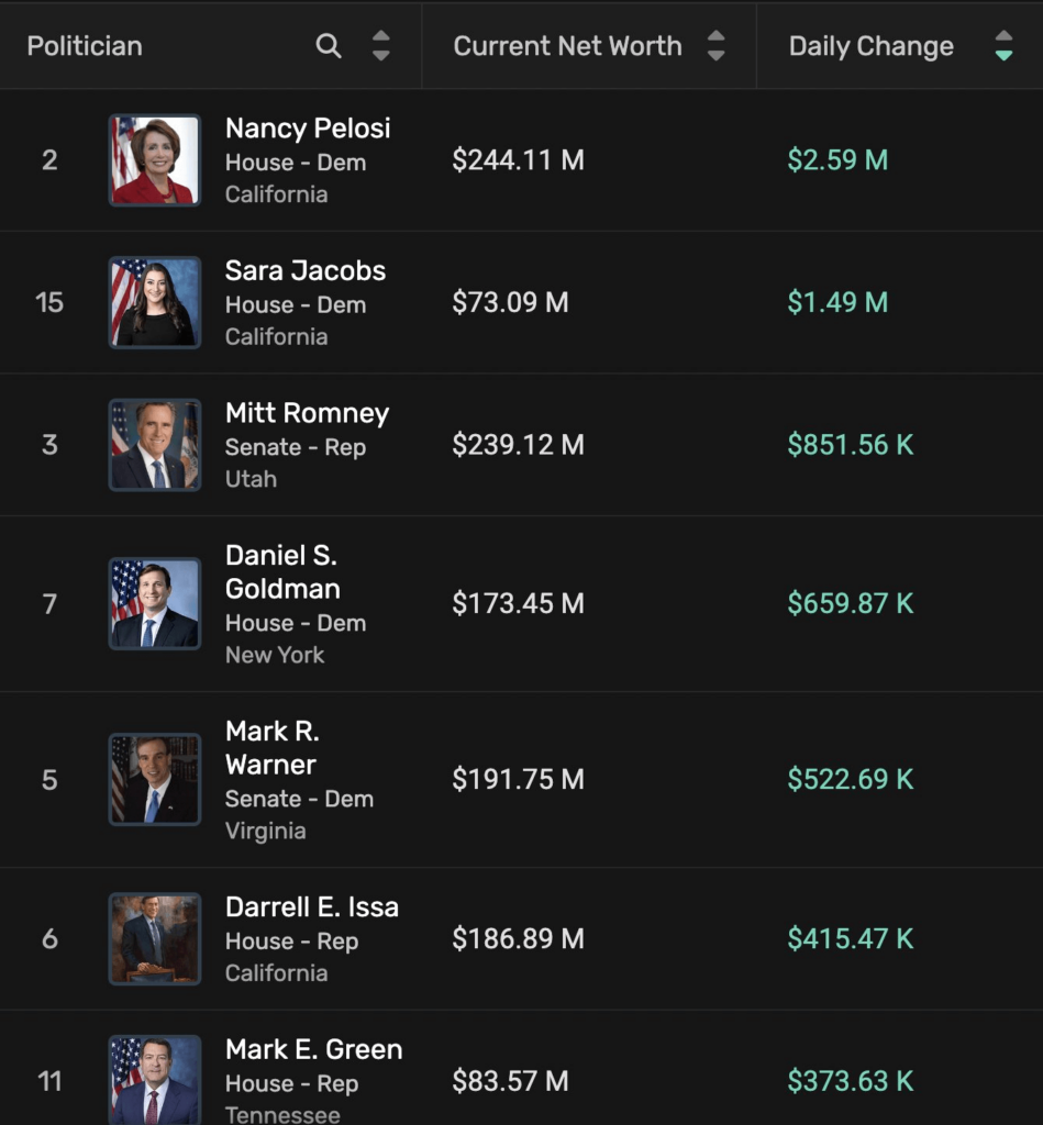 Daily change of US politicians' net worth on May 2. Source: Quiver Quantitative