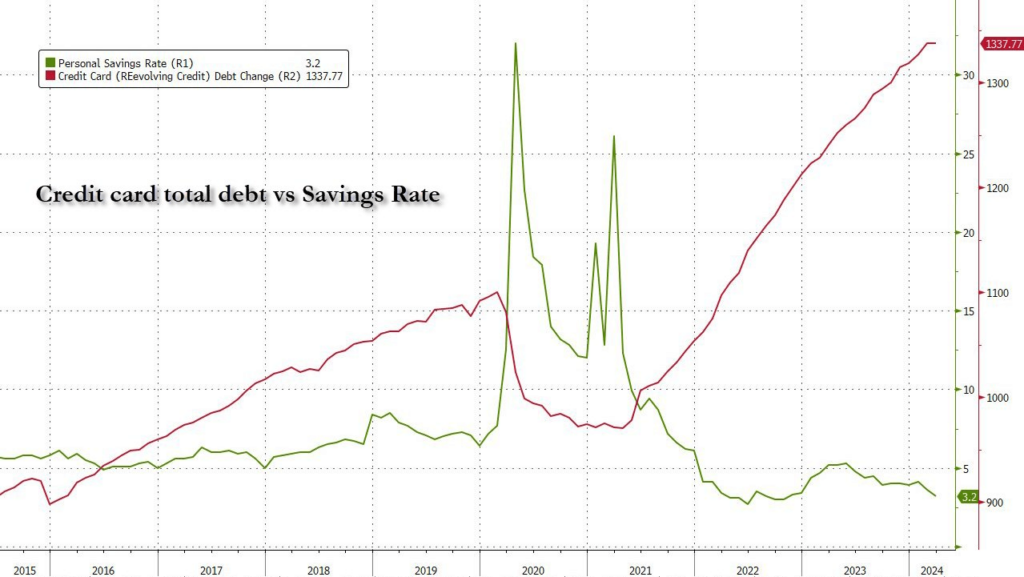 The disparity between credit card debt and consumer savings in the US. Source: zerohedge
