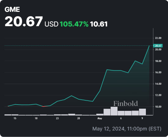 GME stock 30-day price chart. Source: Finbold
