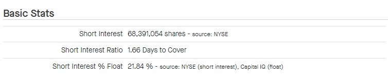 GME stock short-interest ratio. Source: Fintel
