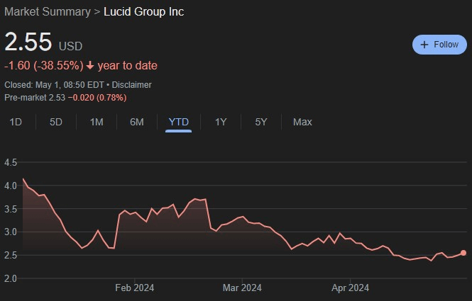 LCID stock YTD price chart. Source: Google Finance