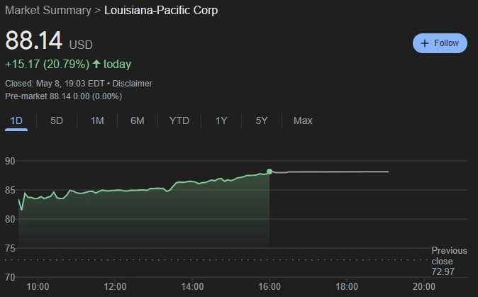 LPX stock 24-hour price chart Source: Google Chrome
