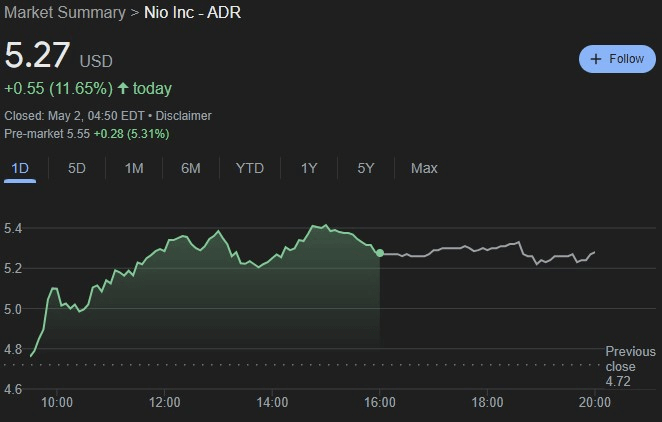 NIO stock surge in the latest trading session. Source: Google Finance
