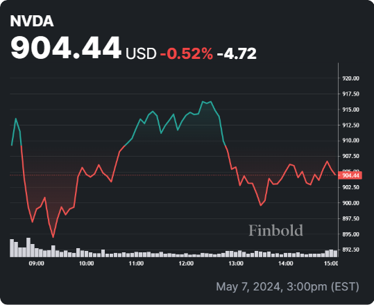 NVDA stock 24-hour price chart. Source: Finbold