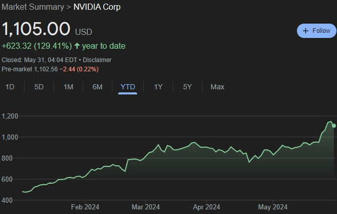 NVDA stock YTD price chart. Source: Google Finance
