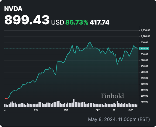 NVDA stock YTD price chart. Source: Finbold
