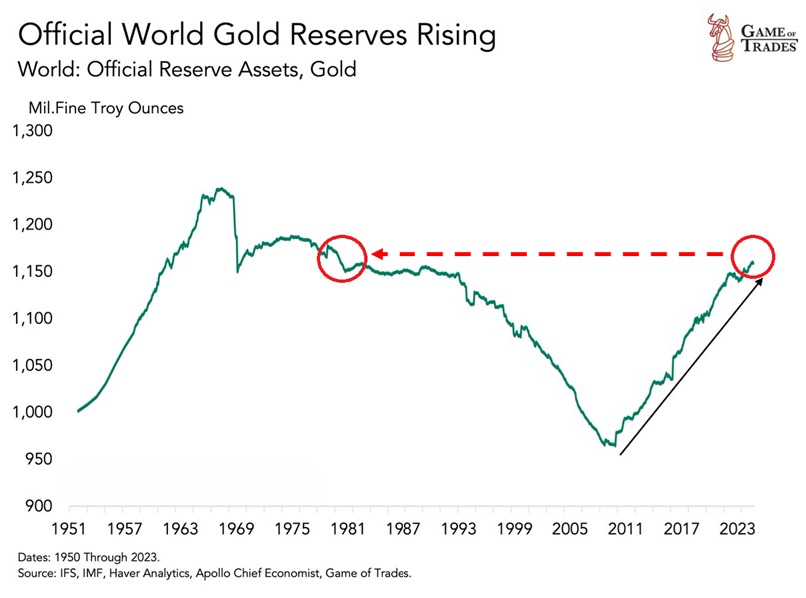 Official world gold reserves annual change. Source: Game of Trades
