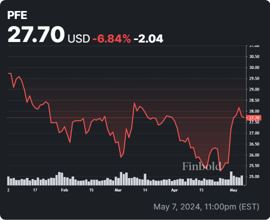 PFE stock YTD price chart. Source: Finbold
